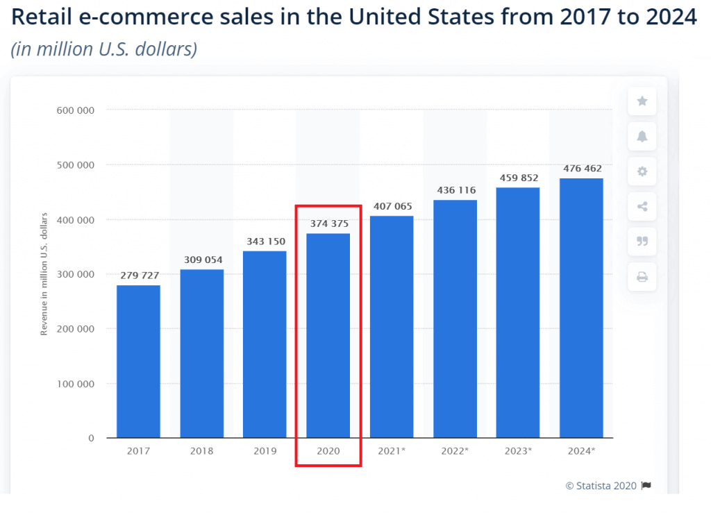 ecommerce sales in the US